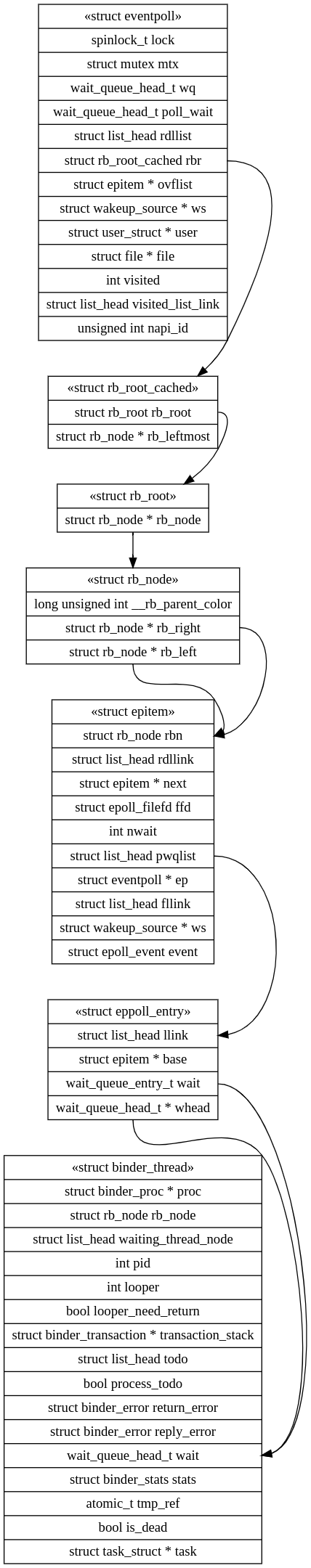 Android Kernel Exploitation 분석 – eeeuns – EUnS's blog