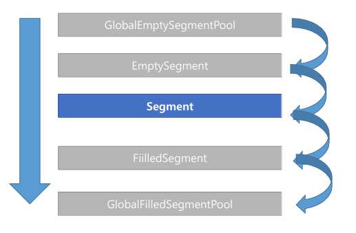object pool tls